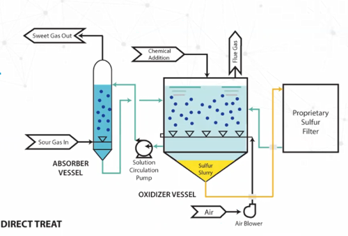 Figure 1. Direct treatment processing scheme