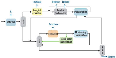 FIG. 3. Integration of an LPI unit in the design of a planned facility with a xylene loop operating an EB-reforming VPI unit.