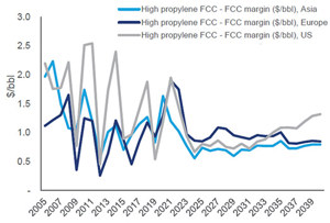 FIG. 2. Margin comparison between high-propylene FCC vs. conventional FCC. Source: Wood Mackenzie.