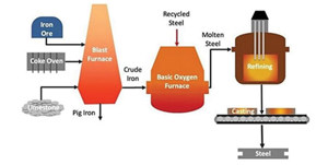 FIG. 2. Schematic representation of a typical blast furnace-based steel mill. Source: ArcelorMittal.