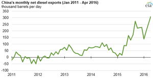 EIA-China-diesel-export.png