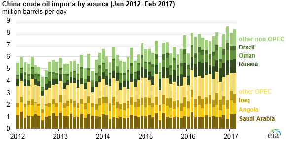 http://www.hydrocarbonprocessing.com/media/3960/eia-chinese-crude-imports.png