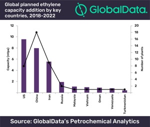 Analysis of global planned ethylene capacity (Global Data)
