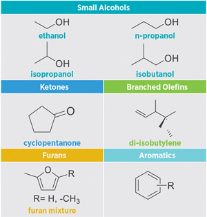 Co-Optima researchers identified representative blendstocks from five chemical families with the greatest promise for reducing energy consumption, improving air quality, and lowering drivers' costs. Figure courtesy of Sandia National Laboratories
