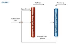 The flow scheme of the GT-BTX process consists of two columns: an extractive distillation column (EDC) and a solvent recovery column (SRC). (IMAGE SOURCE: GTC)