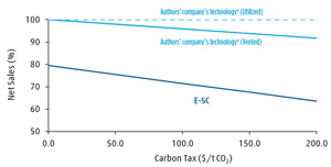 FIG. 5. Comparison of the net sales of E-SC and the ODH-E technology in percent (ODH-E with E/A = 2.5 t/t and zero Scope 1 emissions; net sales = sales – feed costs – CO&lt;sub&gt;2&lt;/sub&gt; tax). The reference costs are ethylene – 600 $/t, acetic acid – 540 $/t, high-value chemicals from E-SC – 200 $/t, ethane – 172 $/t, and oxygen – 53 $/t.