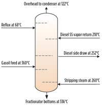 FIG. 2. Fractionator normal operating temperature profile.