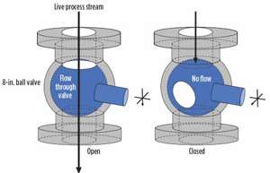 Fig. 3. Illustration of flow (open valve) and no flow (closed valve)  for the 8-in. ball valve on the settling leg.