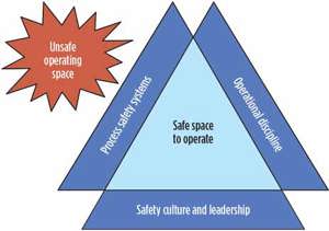 Fig. 7. Operating in the safe operating space helps prevent incidents.9