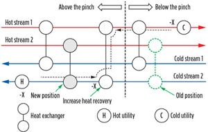 FIG. 1. Grid diagram showing re-sequencing of heat exchangers  from below to above the pinch.