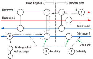 FIG. 3. Grid diagram showing stream split with pinching match.