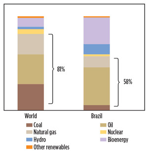 FIG. 2. A comparison between the global energy mix and Brazil’s energy mix in 2015. Source: IEA.