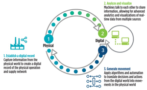 FIG. 1. Physical-to-digital-to-physical loop and related technologies. Source: Deloitte Center for Integrated Research.