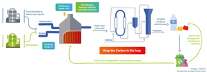 Figure: Electric crackers enable key process routes for the circular economy