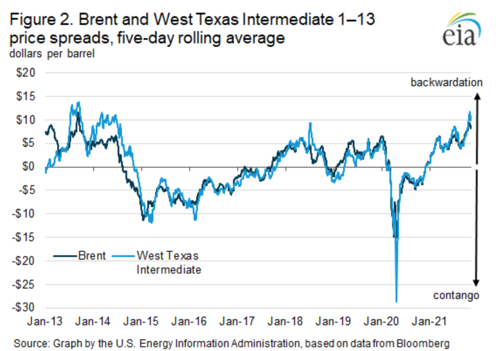 Eia Predicts Falling Crude Oil Prices In 2022