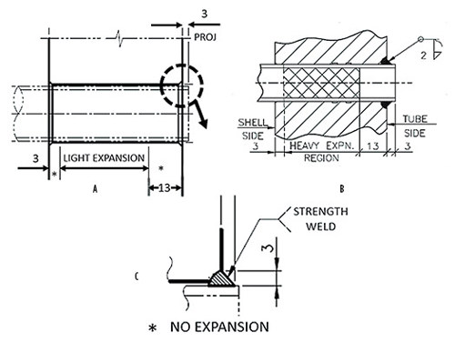 FIG. 2. Tube-to-tubesheet joint details: welded with light expansion (A) and expanded with two grooves (B).