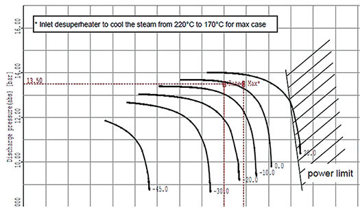 FIG. 3. Performance map for turbocompressor using inlet guide vanes.