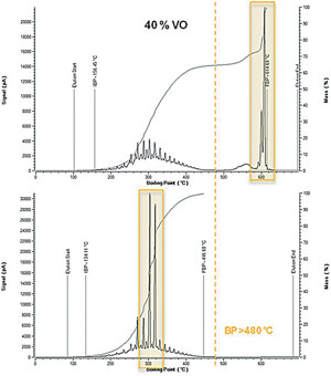 FIG. 4. Example SimDis for 40% VO feedstock (above) and the liquid product (below).