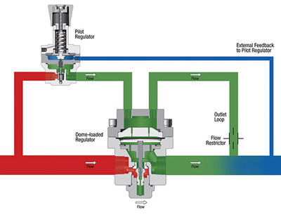 FIG. 5. The Option D configuration features an external feedback line connected to the pilot regulator, delivering downstream pressure feedback.