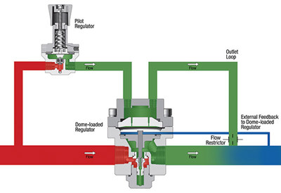 FIG. 4. The Option C configuration features an external feedback line connected to the dome-loaded regulator to better compensate for downstream pressure drops.