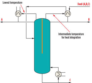 Fig. 7. Using a TDWC, the intermediate cut can also be taken as a distilled product, with latent heat available at a higher temperature.