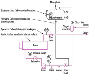 Fig. 1. Typical system that uses a mineral-based HTF. Note: The sources of carbon formation are highlighted.