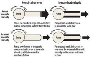 Fig. 2. The response of changes in pump speed to changes in HTF kinematic viscosity and resistance to flow.
