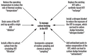 Fig. 3. Options for managing the buildup of carbon in an HTF system.