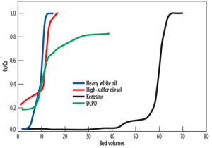 Fig. 2. Breakthrough curves for sulfur adsorption of various feeds using the proprietary desulfurization and upgrading process.