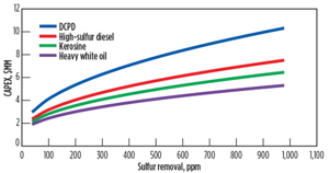 Fig. 4. Relationship between CAPEX and sulfur removal for various feeds.