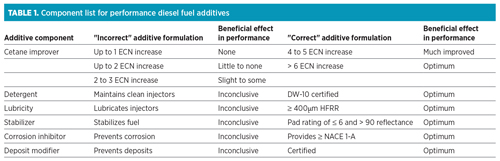 Diesel Additive Chart