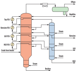 Fig. 1. A crude distillation unit process flow schematic.