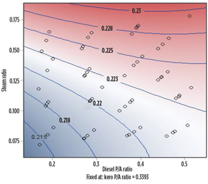 Fig. 3. Naphtha product yield contour map.