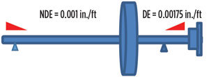 FIG. 8. The height of the bearing on the DE and NDE sides.