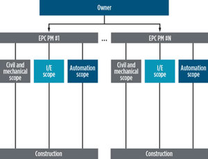 FIG. 1. Typical engineering, procurement and construction (EPC) project model.