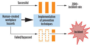 Fig. 1. Successful implementation of prevention techniques leads to zero incidents.