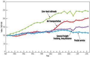 FIG. 1. Productivity gains made within the rail industry over the past 30 yr, due to investments in technology, infrastructure and train design. Source: US Department of Transportation’s Bureau of Transportation Statistics.