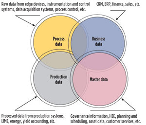 FIG. 1. Sources of data in a downstream refinery.