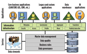FIG. 2. Indicative architecture of a data management system, integrating disparate data silos into a single source of enterprise information. Source: Gartner, 2009.