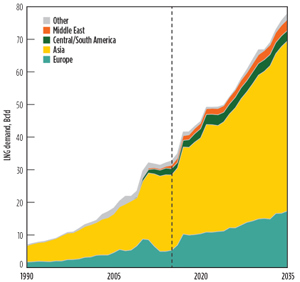 FIG. 3. Global growth in LNG demand to 2035. Source: BP.