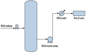 Fig. 1. The HVGO utilized for Plan 32 is produced from the CDU and supplied to the CDU hot pumps by a common system.