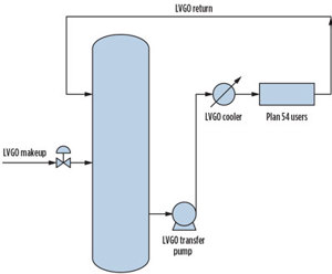 Fig. 2. The LVGO utilized for Plan 54 is produced from the CDU and supplied to the CDU hot pumps by a common closed system.