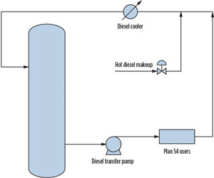 Fig. 7. Design modifications prompted a reroute of the coolers piping upstream of the diesel transfer pump.