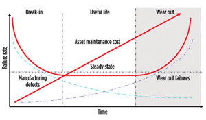 Fig. 5. Hypothetical asset failure rate vs. time, Bathtub Curve. Source: Presenso.