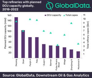 The Jieyang refinery in China has the highest planned DCU capacity globally with 153 Mbpd during 2018 to 2022.