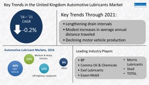 Demand for synthetic automotive lubricants in the UK is forecast to rise 2.2% per year to 126,000 metric tons in 2021