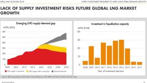 Shell released its 2018 LNG outlook saying it “sees [a] potential LNG supply shortage as global demand surges.”