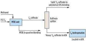 FIG. 11. Original concept design of the MTBE raffinate splitting and C<sub>4</sub> hydrogenation.
