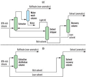 FIG. 2. LLE and ED systems for aromatics extraction.