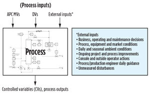 FIG. 3. Many factors affect a process’ CVs, making it problematic to identify the specific contribution of APC. Conversely, MV movement is a direct measure of the APC contribution to process optimization, making it a much more suitable choice to form the basis of high-level APC metrics.